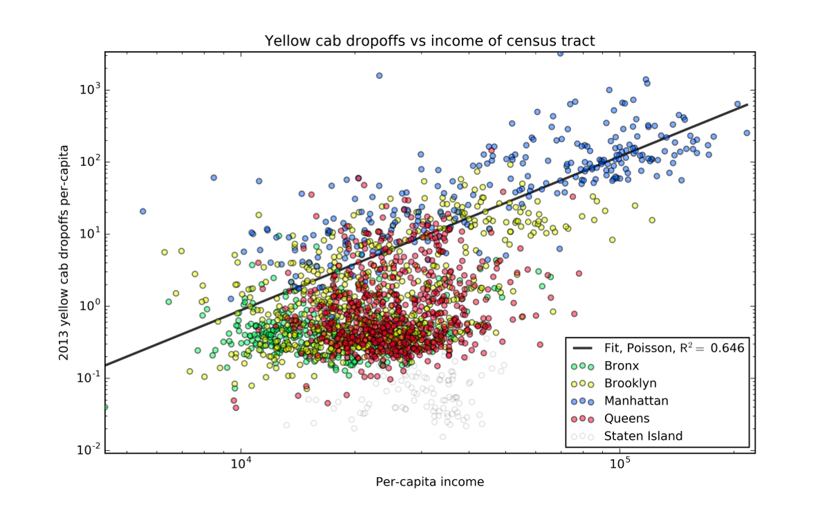 Yellow cab drop-offs vs income of census tract