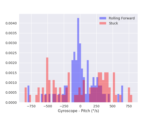 Histogram of pitch change over time, rolling and stuck